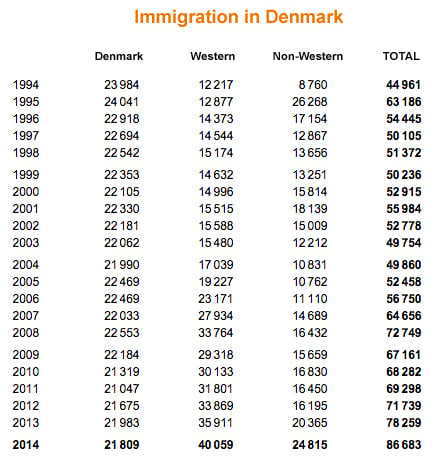 Immigration in Denmark